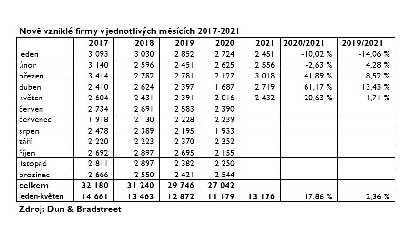 Nově vzniklé firmy v jednotlivých měsících 2017-2021